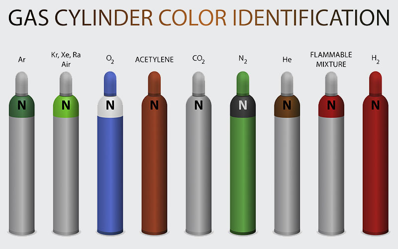 Code couleur d'identification des bouteilles de gaz - GAZDOM