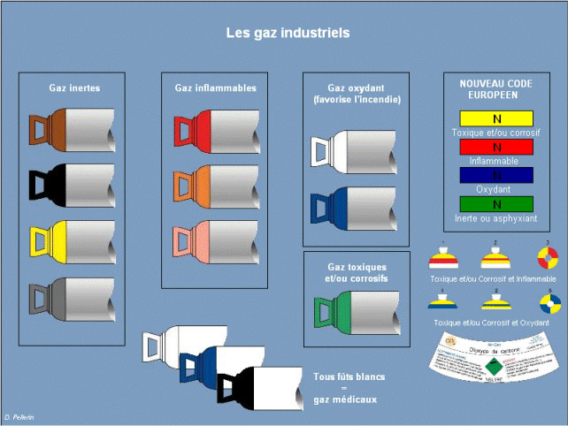 Codes couleur des bouteilles de gaz industriel - GAZDOM