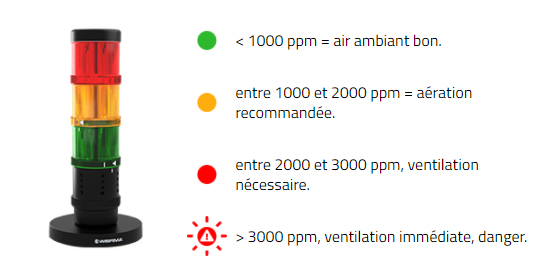 Avec la colonne lumineuse, mesurez le taux de CO2 dans une pièce fermée