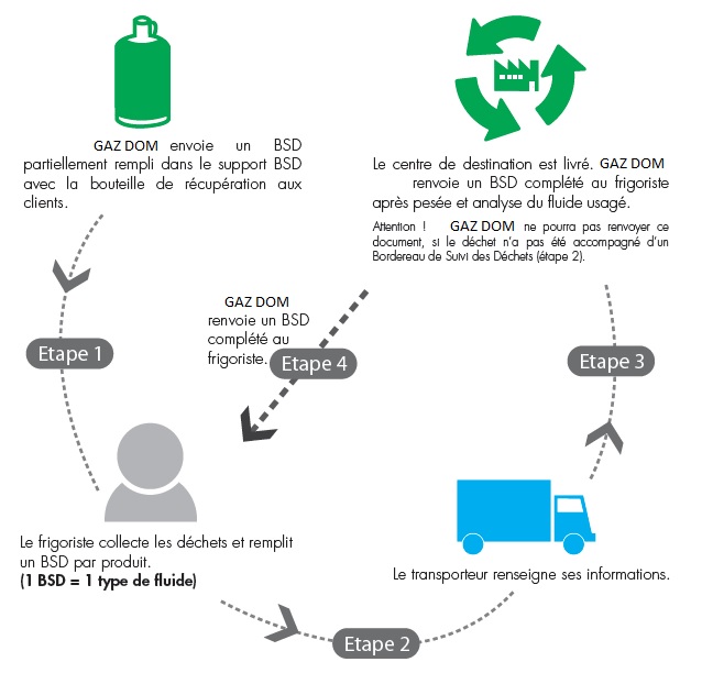 Le cycle de gestion des déchets - GAZDOM