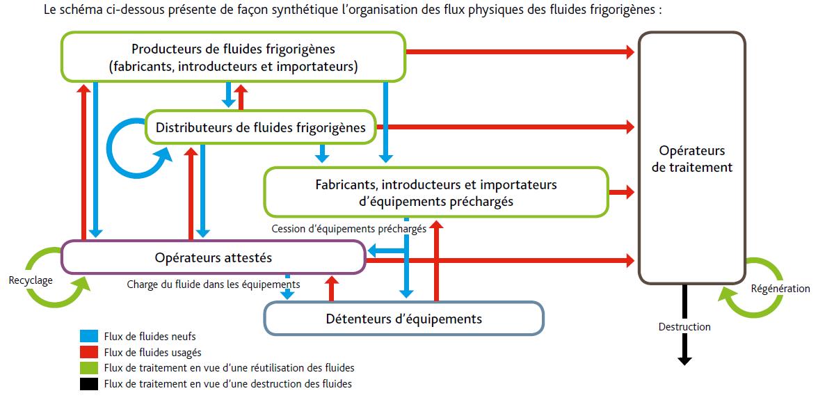 Schéma de l'organisation des flux physique des fluides frigorigènes - GAZDOM